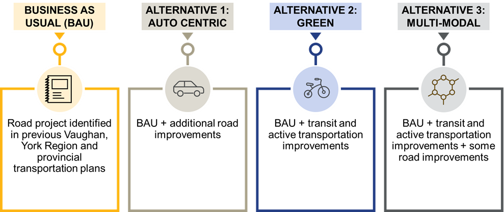Business As Usual (BAU): road project identified in previous Vaughan, York Region and provincial transportation plans. Alternative 1: Auto-centric: BAU + additional road improvements. Alternative 2: Green: BAU + transit and active transportation improvements. Alternative 3: Multi-modal: BAU + transit and active transportation improvements plus some road improvements.